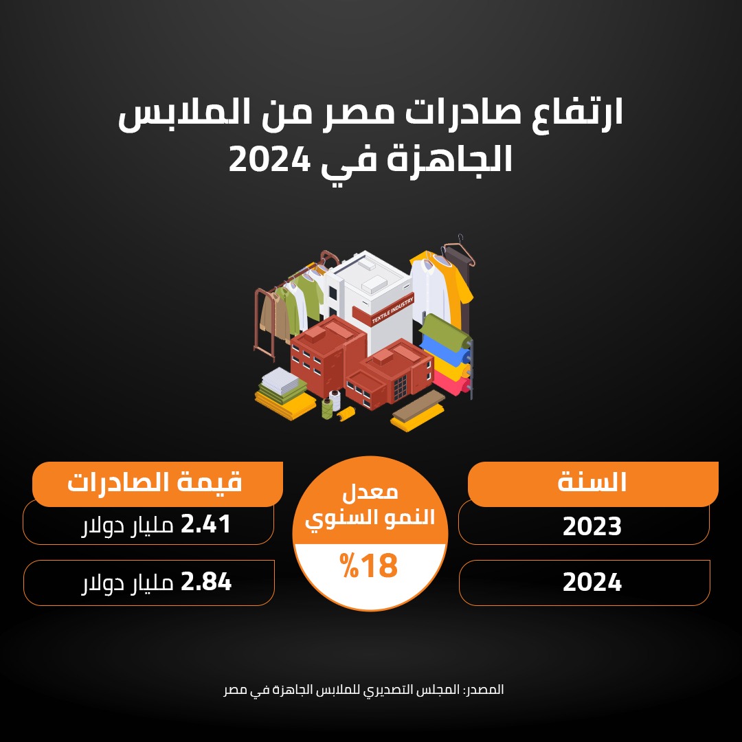 ارتفاع صادرات مصر من الملابس الجاهزة في 2024 